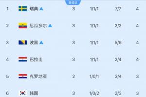 还剩6组！小组第3安全线：4分净胜球-1晋级 巴拉圭净胜球-2未锁定-7h