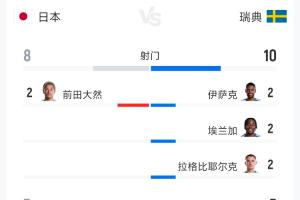 日本1-1瑞典全场数据：射门8-10 射正3-5 控球率52%-48%-1v