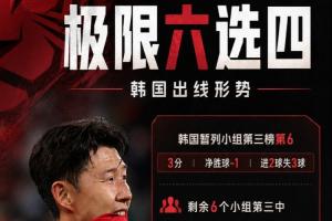 极限六选四！韩国形势算分：6个条件满足任意4个，韩国将小组出局-y7