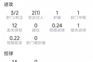 赖因德斯本场数据：1次助攻，3射2正，1次中框，1次错失良机-q3