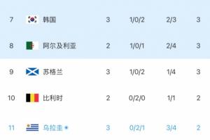 乌拉圭2分小组第3！韩媒：韩国利好！拯救韩国的剧本或许真要上演-y6