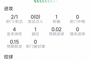 萨勒马科尔斯替补登场数据：1粒进球，2射1正，1抢断，3成功对抗-ed