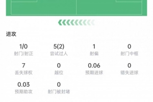 帕斯本场数据：5次过人2次成功，传球成功率94.2%，获评6.7分-s3