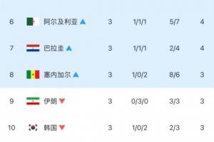 差太多了！韩国小组第三排名第10出局，距离上岸差了4个净胜球！-2d