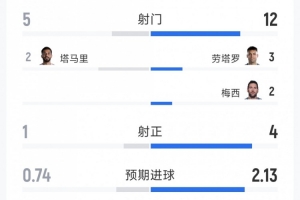 阿根廷3-1约旦全场数据：射门12-5，射正4-1，控球率73%-27%-le