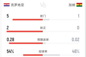 克罗地亚1-0加纳半场：射门5-1 射正2-0 控球率54%-46% 犯规2-7-8i