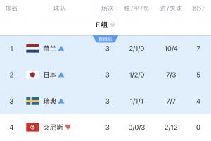 死亡之组进度条3/4：荷兰点球出局！日本被绝杀！瑞典明天踢法国