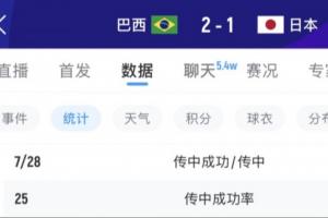 中场肯定有布置！巴西上半场传中12次0-1落后 下半场飙升至28次！-3p