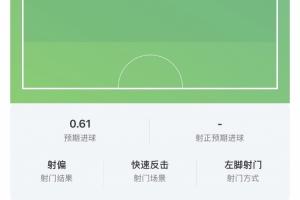 浪费机会！奥亚萨瓦尔大单刀的预期进球高达0.61！-55