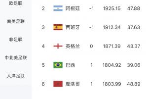 FIFA实时排名前十：法国已进4强！3队止步16强，荷兰止步32强-95