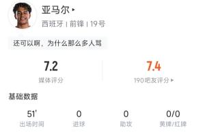 亚马尔半场数据：3次过人全部成功，32次触球7次丢失球权 评分7.2-hh
