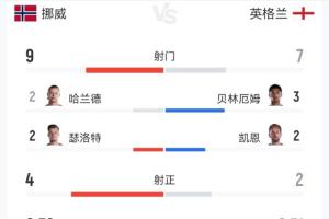 90分钟数据：挪威9射4正英格兰7射2正各进一球；英格兰控球率58%-wo