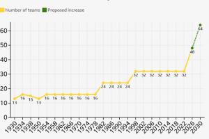 能否成真？若2030世界杯扩充至64队，将是历史首次连续两届扩军-js