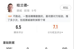 唯一一场没进球！哈兰德数据：2射1正 触球21次 传球成功率38.5%-6q