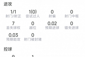 谢尔德鲁普本场数据：神仙球破门，6抢断，8对抗6成功，评分8.1分-2f