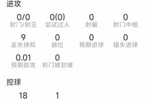 德保罗本场数据：5次夺回球权，4对抗3成功，2次拦截，评分6.6分-xb