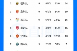 常规赛结束！闽超积分榜：厦门、福州、泉州、莆田、龙岩进争冠组